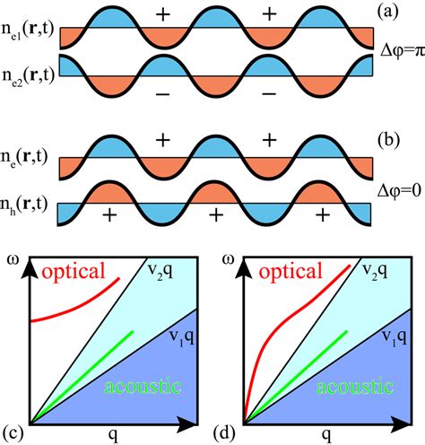 Schematic Representation Of Acoustic Plasmon Mode In Two Component