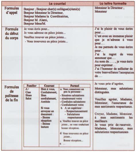 D Couvrir Imagen Formule De Politesse Fin De Lettre Fr