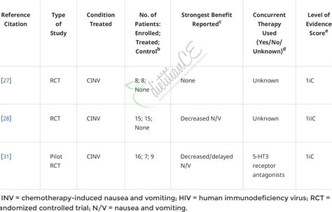 Table From An Overview Of Cannabis And Cannabinoids In Cancer