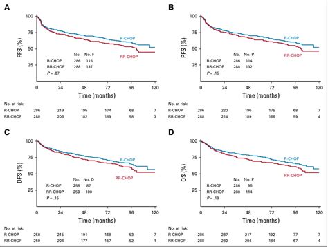 Pdf Rituximab Chop With Early Rituximab Intensification For Diffuse