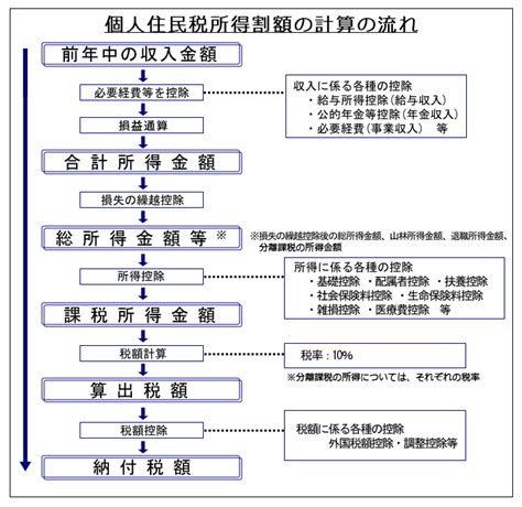 いつから引かれる？どう計算する？個人住民税のしくみを解説 ｜ みんなの経営応援通信 ソリマチ株式会社