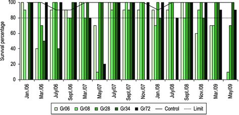 Survival of Daphnia magna exposed to Gravataí River sediment samples