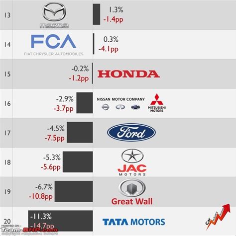 Graphs Profitability Of Car Makers Around The World In Page