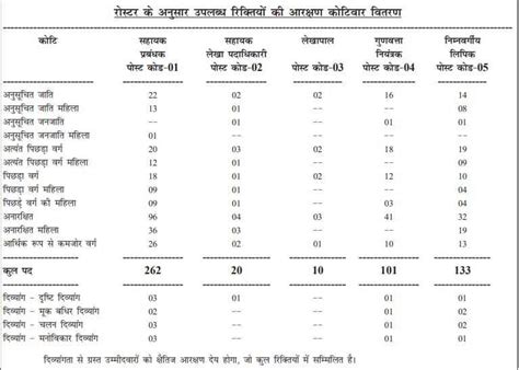 Bihar BSFC Recruitment 2022 526 LDC Other Post