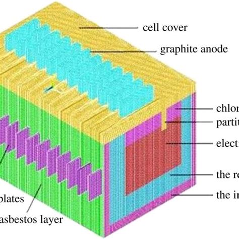 Schematic Of Magnesium Electrolysis Cell Download Scientific Diagram