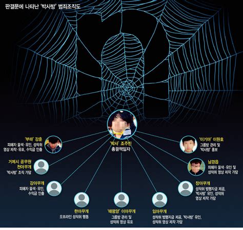 그 방은 범죄조직 그 방의 너희는 수괴 조주빈의 조직원