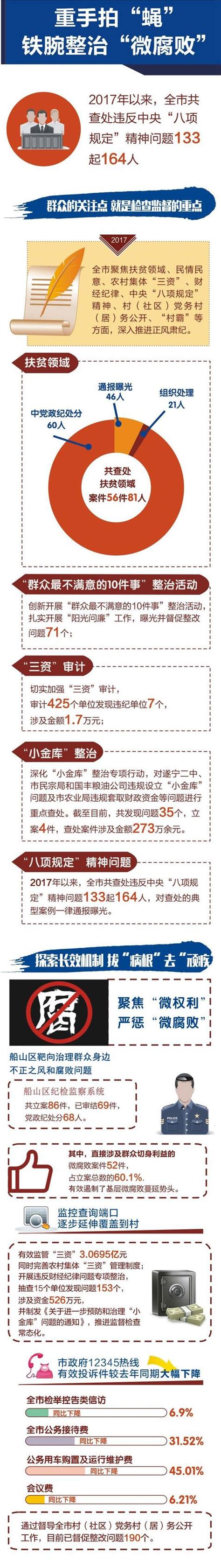 2017年 遂寧共查處違反中央「八項規定」精神問題133起164人 每日頭條