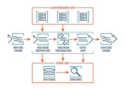 Data Streaming Benefits Use Cases Components And Examples Estuary