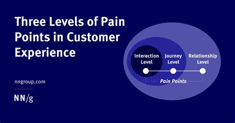 Three Levels Of Pain Points In Customer Experience