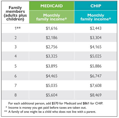 Medicaid Eligibility Income Chart 2023 Ga