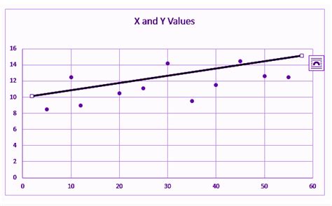 Linear Regression Equation Formula And Properties