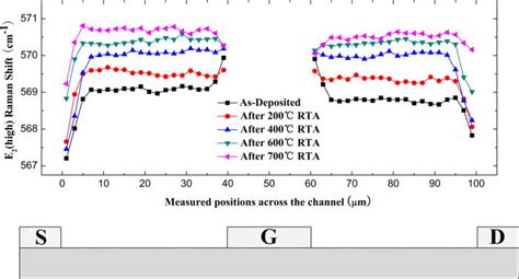 The E2 High Phonon Mode Raman Shift Distribution Across The