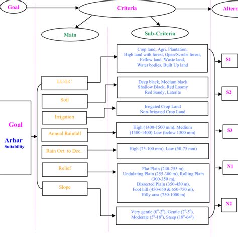 Methodological Flowchart Of Analytic Hierarchy Process Ahp Download Scientific Diagram