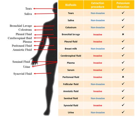 Body Fluids