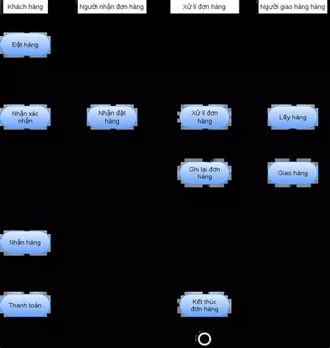 Hướng Dẫn Vẽ Sơ đồ Activity Diagram Cho Người Mới Bắt đầu