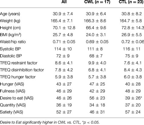 Subject Characteristics Three Factor Eating Questionnaire Tfeq