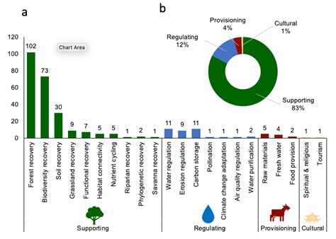 Dominance Of Supporting Ecosystem Services As Restoration Goals Goals