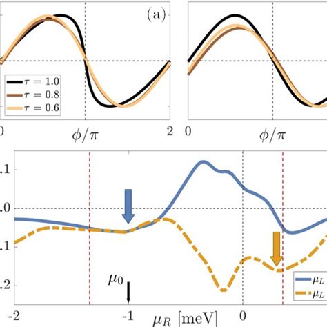 Josephson effect for AC SN S junctions described by the 6BM. (a) CPR ...