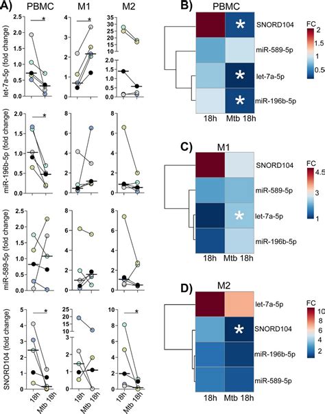 Reprogramming Of Small Noncoding Rna Populations In Peripheral Blood