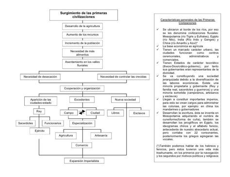 Mapa Conceptual Primeras Civilizaciones