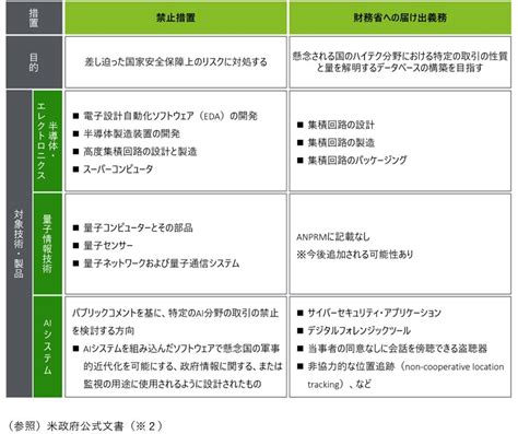 対外投資に関する米大統領令発令――対中ハイテク規制拡大 Dtfa Institute デロイト トーマツ グループ