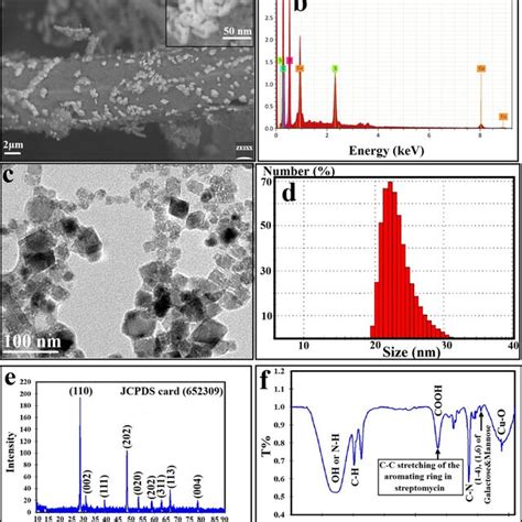 UVVis Spectroscopy Of The Synthesized CuO NPs By 35 KGy With Respect