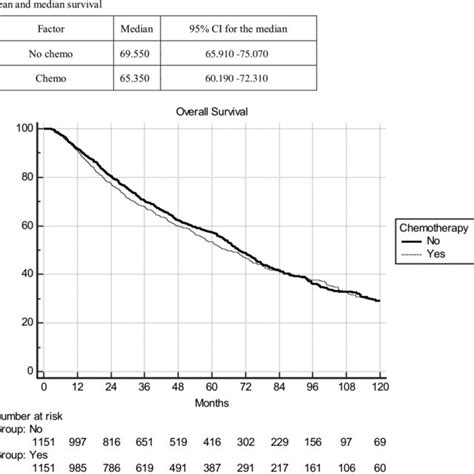 Results Of Propensity Matched Survival Analysis Represented Using