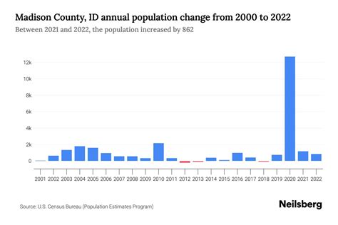 Madison County Id Population By Year 2023 Statistics Facts And Trends