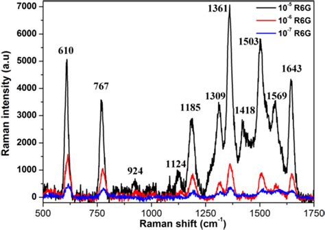 The Baseline Corrected Raman Spectra Of R6g With Different Download Scientific Diagram