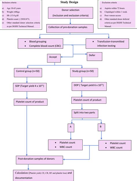 Scielo Brasil Effect Of Double Dose Plateletpheresis On Target