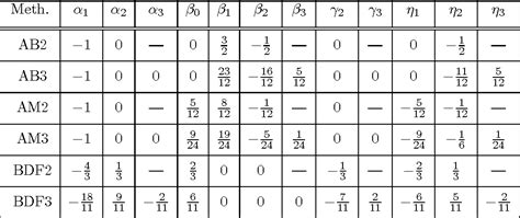 Table 1 From Improved Linear Multi Step Methods For Stochastic Ordinary