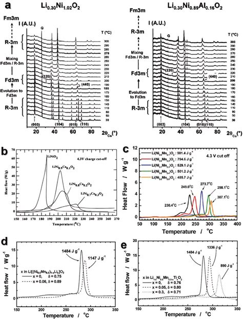 A In Situ X Ray Diffraction Patterns Of Li Ni O And Li