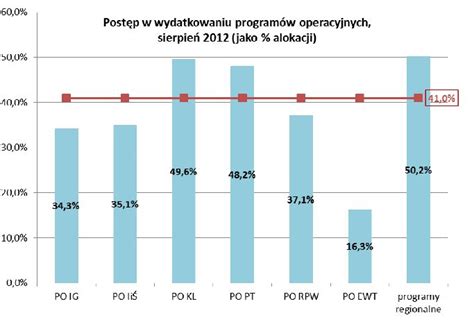 Wykorzystanie Funduszy Unijnych W Polsce EGospodarka Pl Raporty I