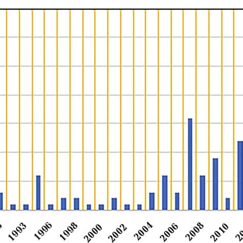 The Graph Of The Distribution Of The Number Of Earthquakes By Year The Download Scientific