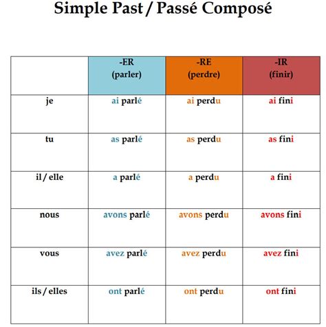 French Regular Verbs Conjugation Chart French Grammar Classroom Poster Two Sizes Us Letter