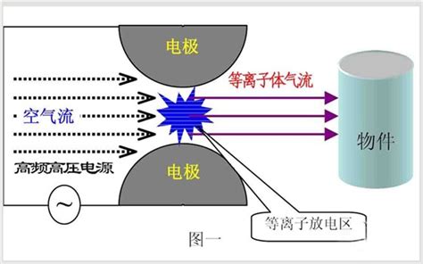 等离子体发生器基本介绍及等离子体发生器产生等离子体的方法