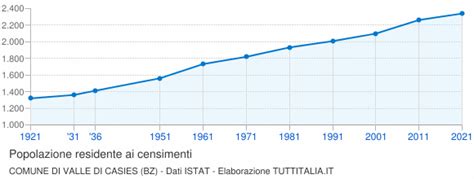 Censimenti Popolazione Valle Di Casies 1921 2021 Grafici Su Dati ISTAT