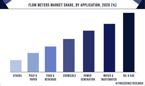 Flow Meters Market To Hit Around Usd Billion By