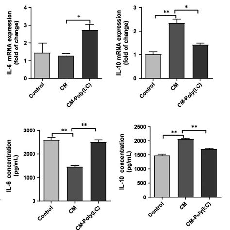 Cytokine Secretion Profiles Of Thp Derived Macrophages Were Regulated