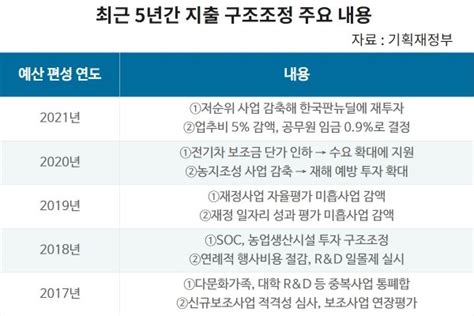 말로만 지출구조조정페이고 도입·국세감면 제동은 요원 네이트 뉴스