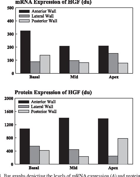 Figure From Myocardial Transfection With Naked Dna Plasmid Encoding