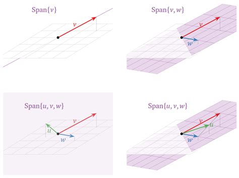 2.2: Vector Equations and Spans - Mathematics LibreTexts