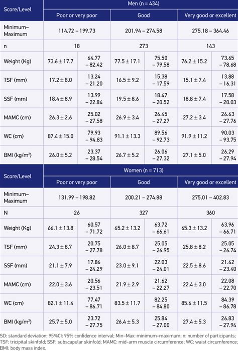 Anthropometric Parameters Mean ± Sd And 95ci Of Adults By Sex And