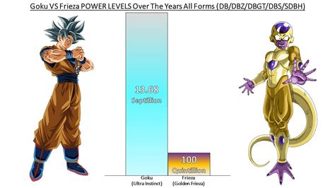 Goku Vs Frieza Power Levels Over The Years All Forms Db Dbz Dbgt Dbs Sdbh Youtube