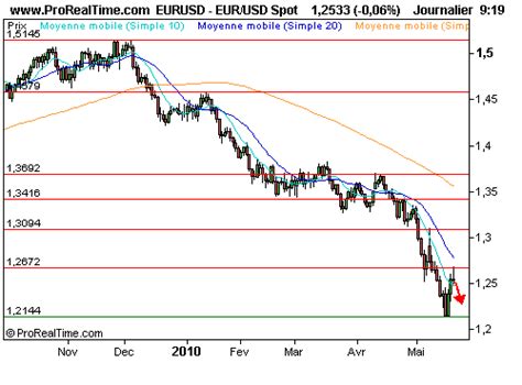 EUR USD Le Rebond De L Euro Va T Il Durer BFM Bourse