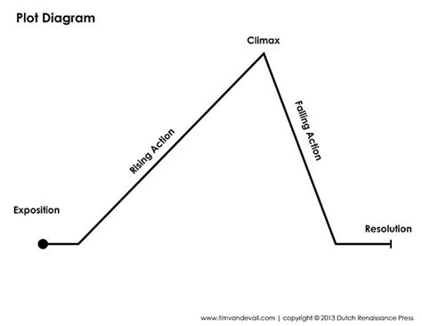 Plot Diagram Template 198 Plot Diagram Plot Chart Graphic Organizers