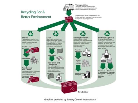 Impact Environnemental Et Recyclage D Une Batterie Sera