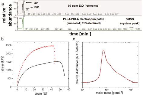 Figure From Ethylene Oxide Sterilization Of Electrospun Poly L