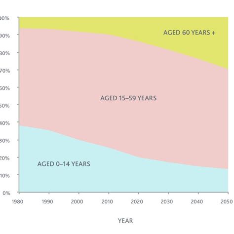 AGE COMPOSITION OF BRAZILIAN POPULATION, 1980-2050 SOURCE: (SOUZA 2011 ...