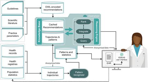 The IDDEAS Clinical Decision Support System Model This Figure Is